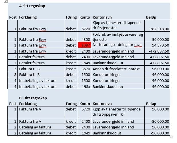 Nettoføringsordningen For Budsjettering Og Regnskapsføring Av ...